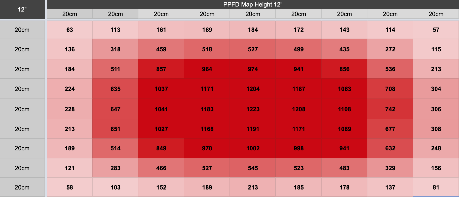 PPFD 12 chart